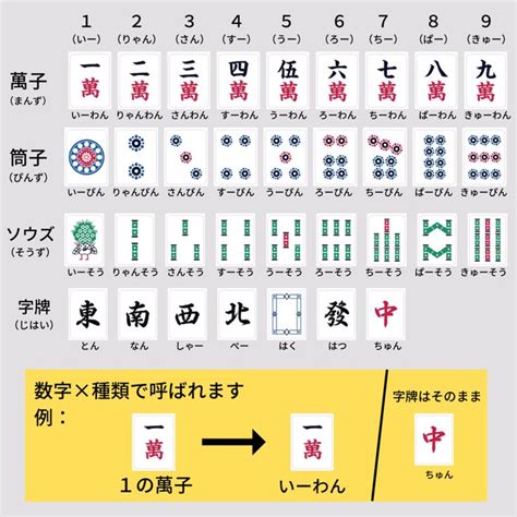 麻雀 方位|【図解完全版】麻雀牌の種類と読み方、数字と東西南。